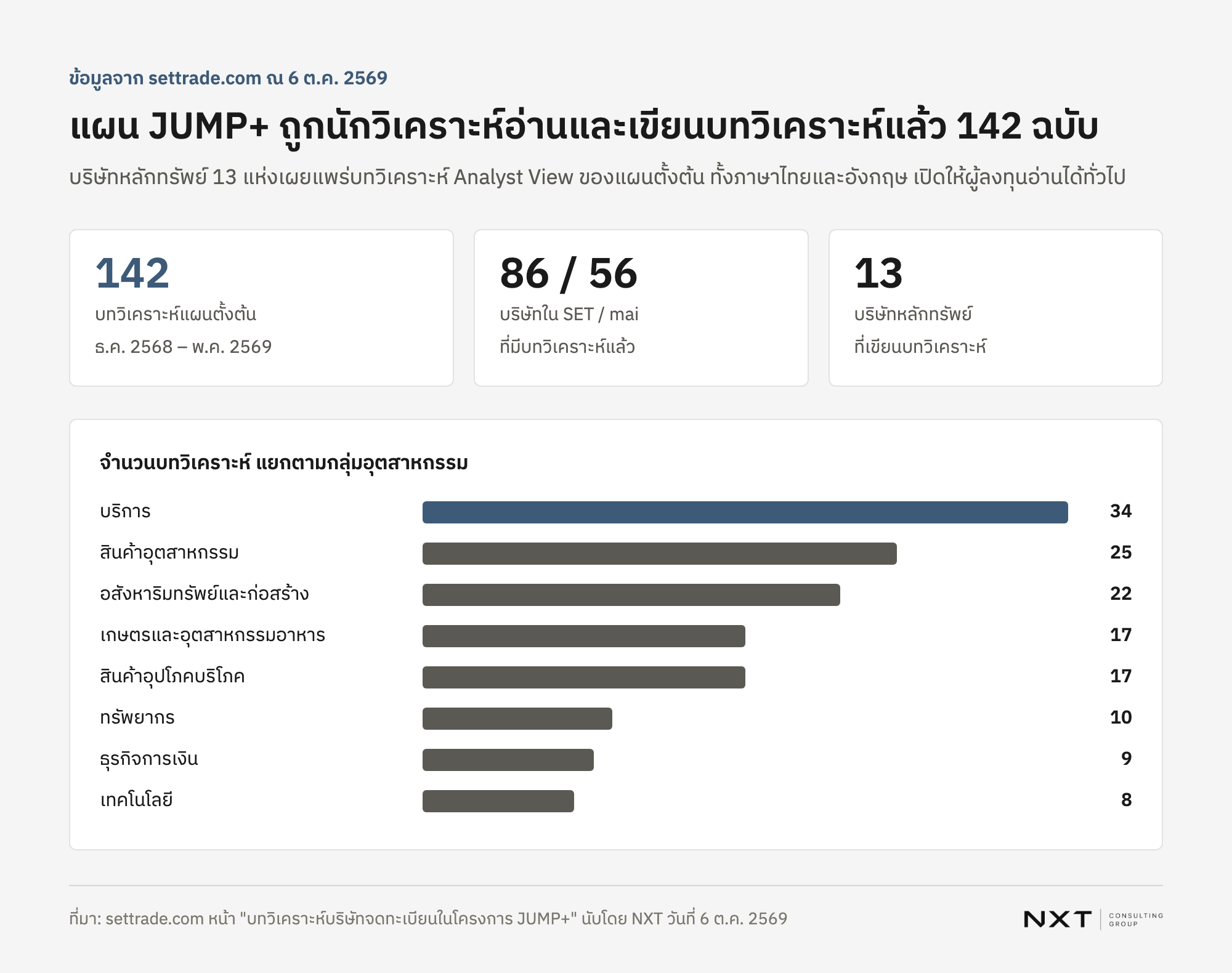 บทวิเคราะห์ Analyst View ของแผน JUMP+ 142 ฉบับ จากบริษัทหลักทรัพย์ 13 แห่ง แยกตามกลุ่มอุตสาหกรรม บริการ 34 สินค้าอุตสาหกรรม 25 อสังหาริมทรัพย์และก่อสร้าง 22 เกษตรและอุตสาหกรรมอาหาร 17 สินค้าอุปโภคบริโภค 17 ทรัพยากร 10 ธุรกิจการเงิน 9 เทคโนโลยี 8