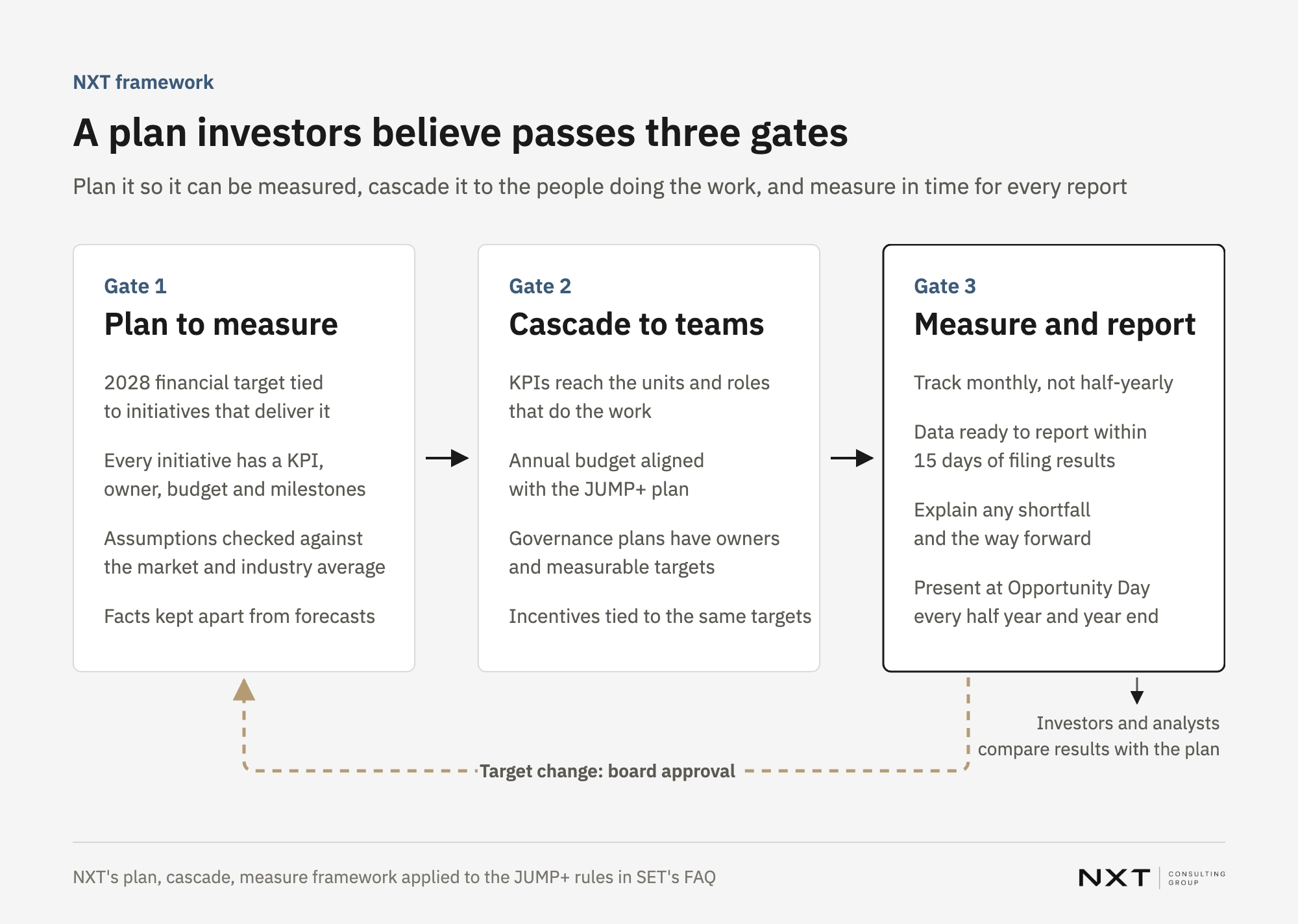 Three gates of a JUMP+ plan: gate 1 plan it so it can be measured, gate 2 cascade it to the team, gate 3 measure and report; results go to investors, and any target change needs board approval before going back to planning