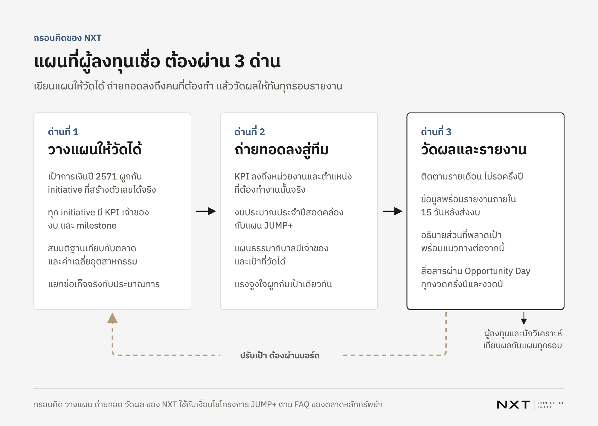 กรอบคิด 3 ด่านของแผน JUMP+ ด่านที่ 1 วางแผนให้วัดได้ ด่านที่ 2 ถ่ายทอดลงสู่ทีม ด่านที่ 3 วัดผลและรายงาน ผลที่ได้นำไปรายงานผู้ลงทุน และถ้าต้องปรับเป้าต้องผ่านคณะกรรมการแล้วย้อนกลับไปวางแผน