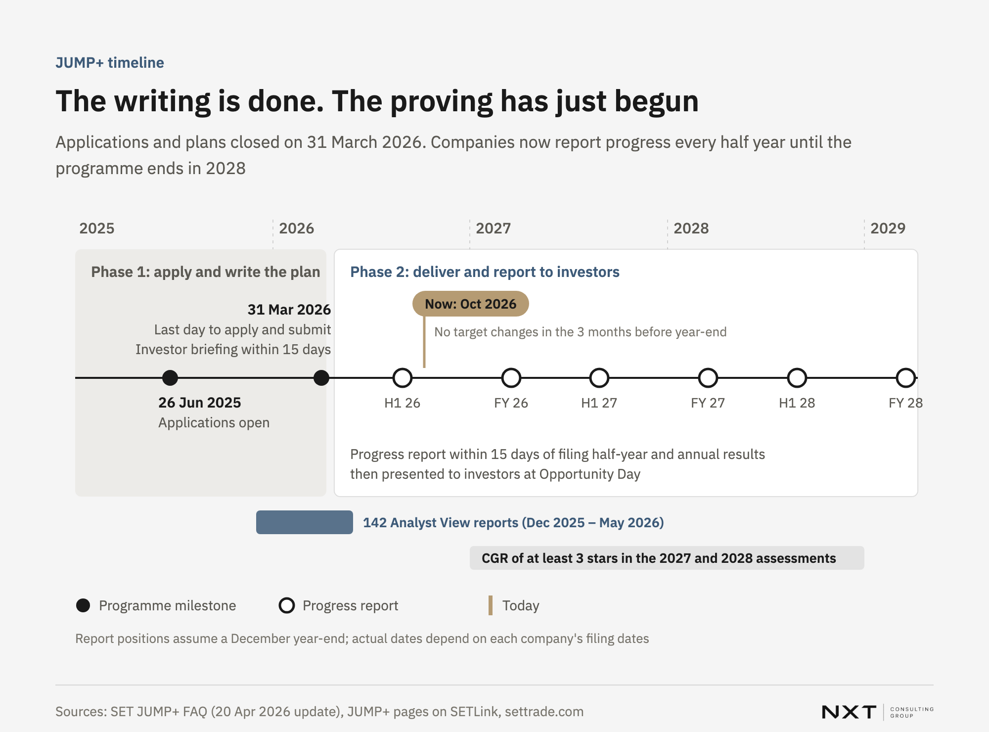 JUMP+ timeline: applications opened 26 June 2025, the last day to apply and submit a plan was 31 March 2026, then progress reports after each half-year and year-end filing until 2028, with a CGR rating of at least 3 stars required in 2027 and 2028