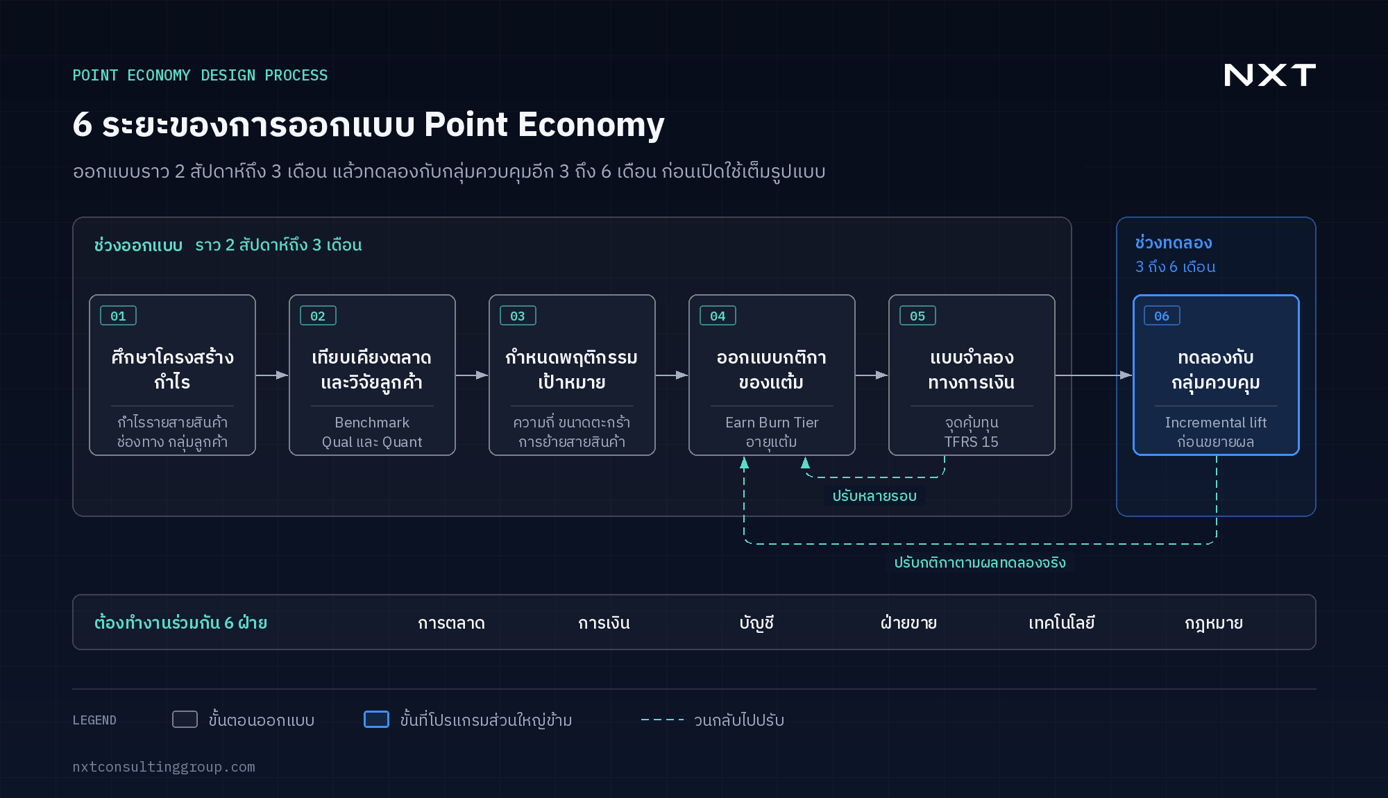 6 ระยะของการออกแบบ Point Economy แบ่งเป็นช่วงออกแบบราว 2 สัปดาห์ถึง 3 เดือน และช่วงทดลองกับกลุ่มควบคุม 3 ถึง 6 เดือน