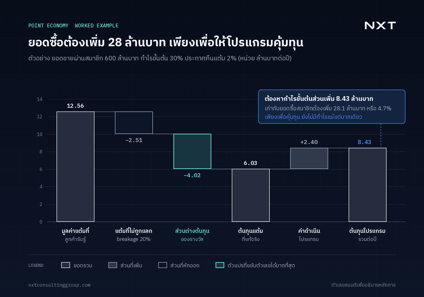 ตัวอย่างการคำนวณต้นทุนโปรแกรมสะสมแต้ม จากมูลค่าแต้มที่ลูกค้ารับรู้ 12.56 ล้านบาท สู่ต้นทุนโปรแกรมรวม 8.43 ล้านบาทต่อปี