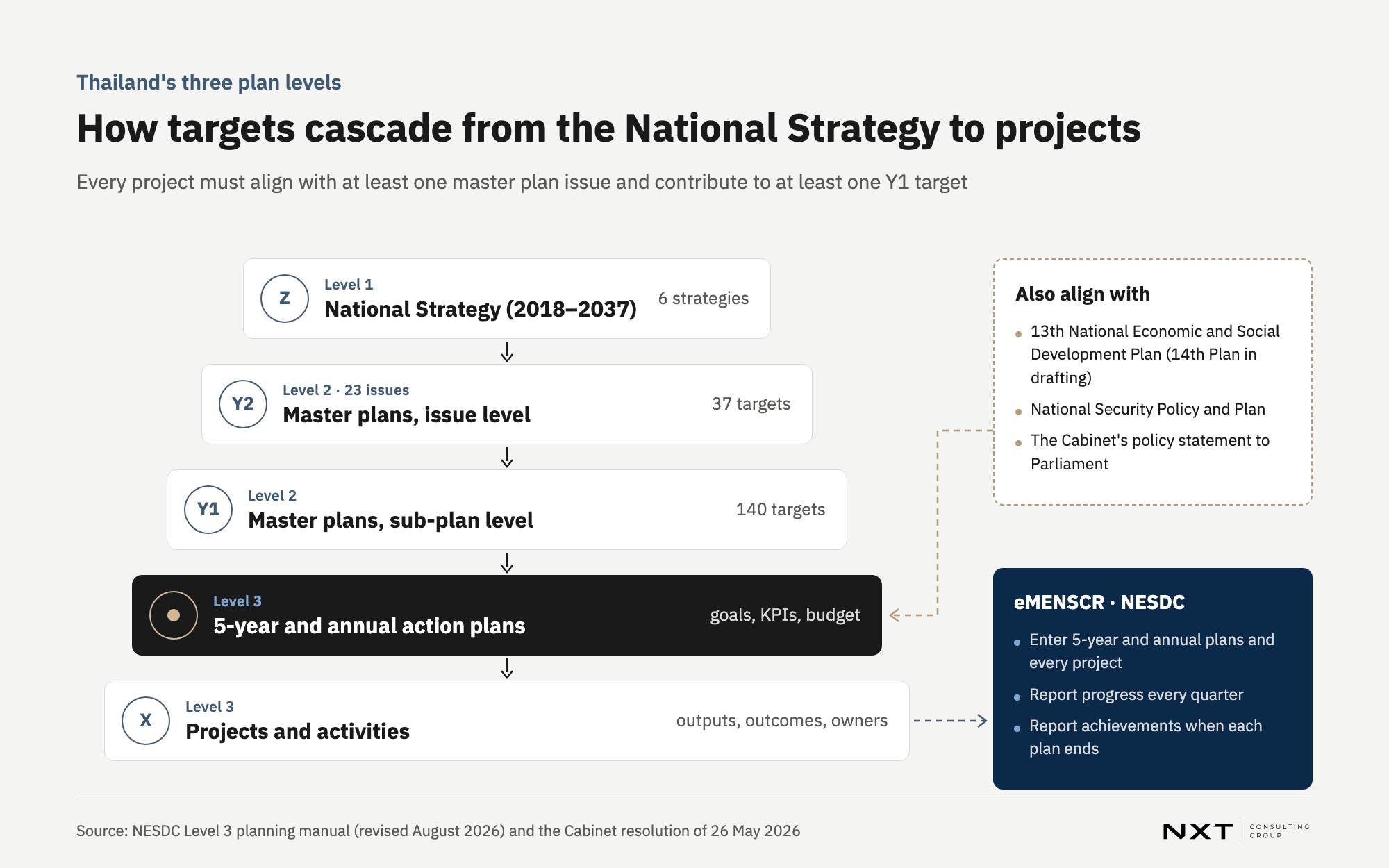 Diagram of the target cascade: from the National Strategy's six strategies (Z) to the master plans' 37 issue-level targets (Y2) and 140 sub-plan targets (Y1), then the agency's 5-year and annual action plans and its projects (X), with eMENSCR tracking quarterly progress and achievement reports