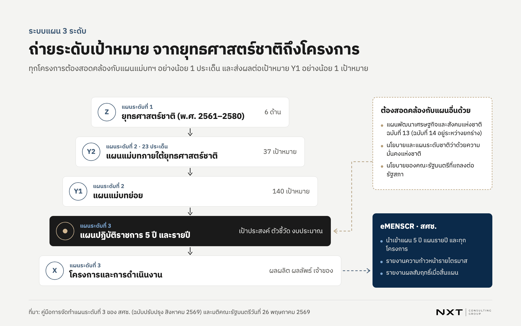 แผนภาพการถ่ายระดับเป้าหมาย จากยุทธศาสตร์ชาติ 6 ด้าน (Z) สู่เป้าหมายระดับประเด็นของแผนแม่บท 37 เป้าหมาย (Y2) เป้าหมายแผนแม่บทย่อย 140 เป้าหมาย (Y1) แผนปฏิบัติราชการ 5 ปีและรายปี และโครงการของหน่วยงาน (X) โดยมีระบบ eMENSCR ติดตามผลรายไตรมาสและรายงานผลสัมฤทธิ์